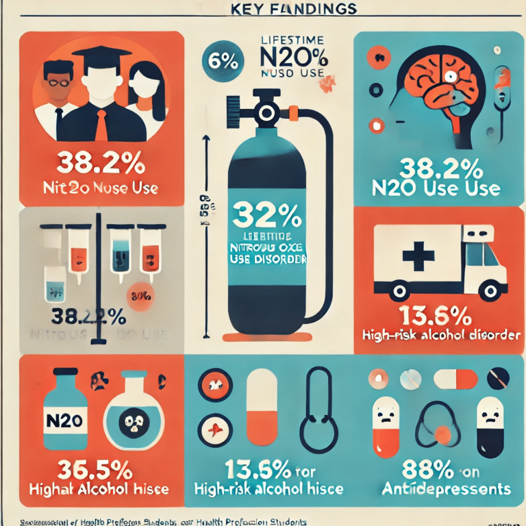 Lire la suite à propos de l’article Nouvelle étude Caractéristiques cliniques du trouble de l’usage de protoxyde d’azote chez les étudiants en santé