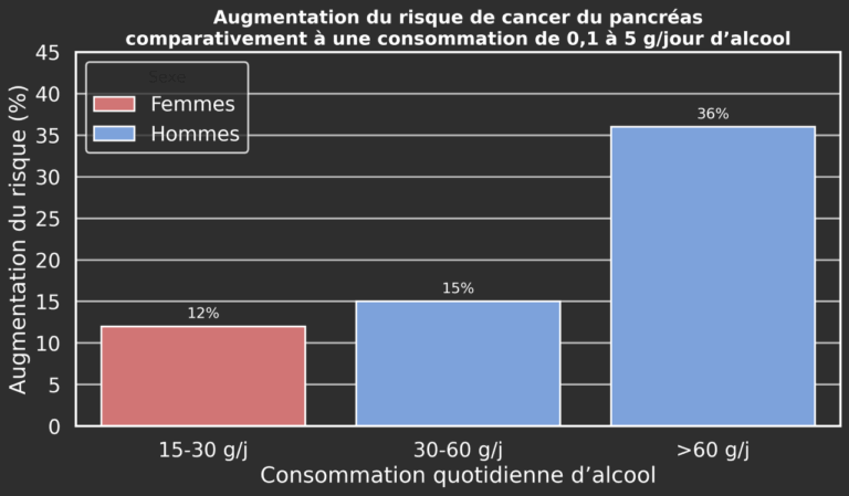 Lire la suite à propos de l’article Power in numbers : une nouvelle étude mondiale lie la consommation d’alcool au cancer du pancréas