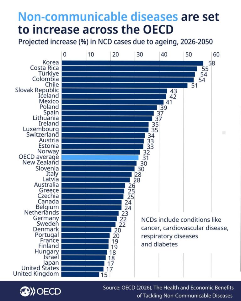 Lire la suite à propos de l’article Les Maladies Non Transmissibles redessinent nos sociétés : un défi sanitaire et économique global – Rapport OECD – 15 avril 2026