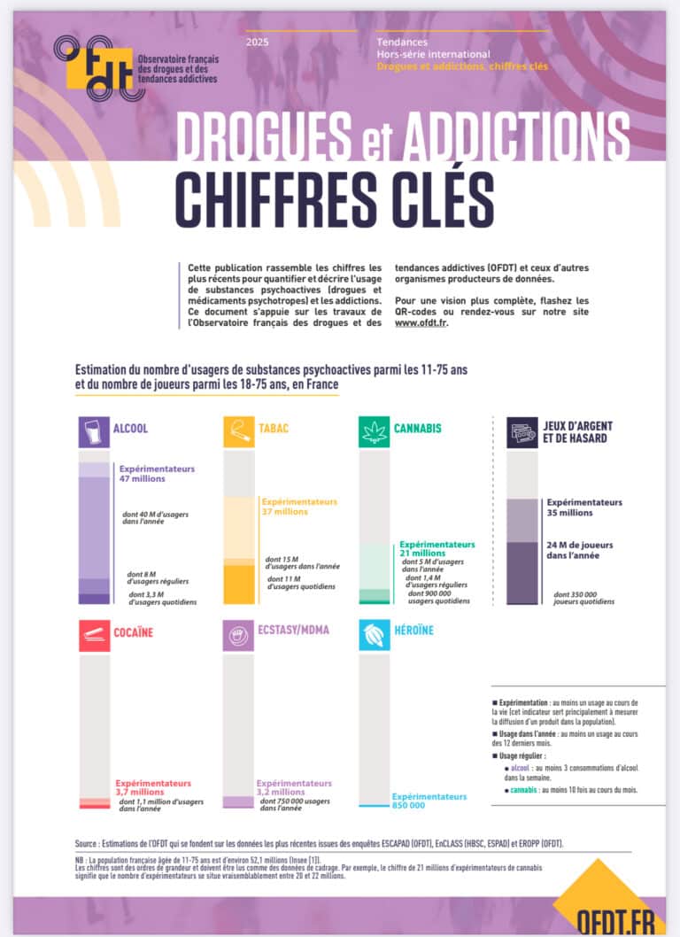 Lire la suite à propos de l’article Les chiffres clés Drogues et Addictions … Explorons les infographies