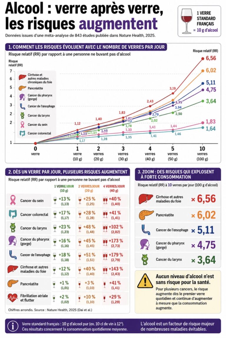Lire la suite à propos de l’article Nouvelle étude : Les preuves de dommages liés à l’alcool, notamment pour les cancers et les maladies hépatiques, sont plus robustes que les preuves d’un éventuel bénéfice sanitaire.