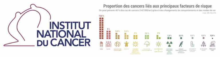 Lire la suite à propos de l’article INCa – L’alcool, un cancérigène 2ème cause de mortalité évitable par cancers et à l’origine de 28 000 nouveaux cas par an