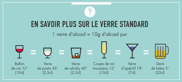 Lire la suite à propos de l’article Le verre standard en France, 10 grammes d’éthanol pur