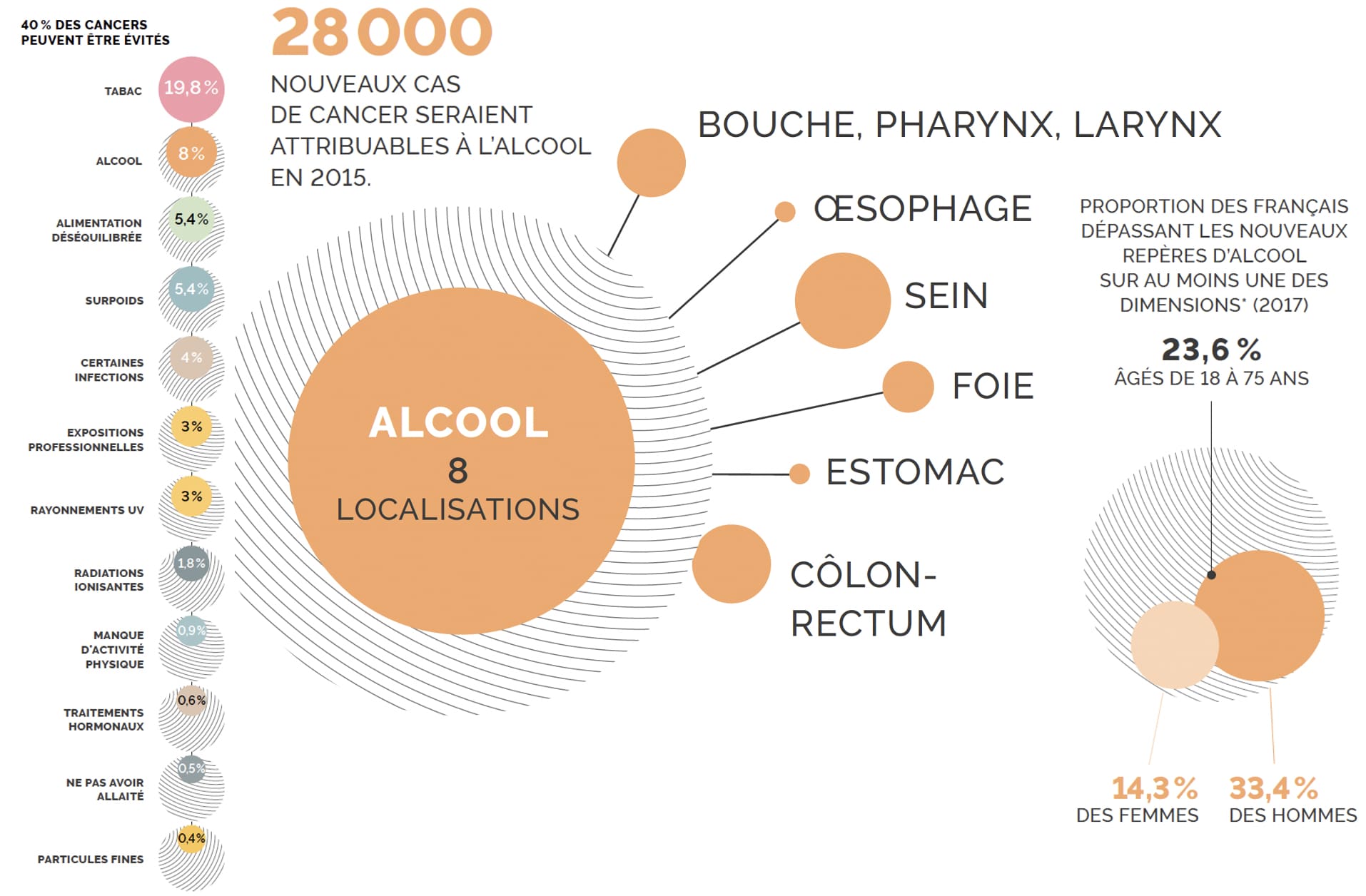 INCA Alcool et cancers - Panorama des cancers en France, édition 2022 -  Société Française d'Alcoologie